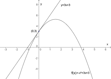Figuren viser grafen til f(x) for x i intervallet [-3,6]. I tillegg er tangenten til f i x=0 tegnet inn.